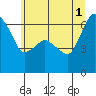 Port Angeles tide chart for Saturday, June 1, 2024