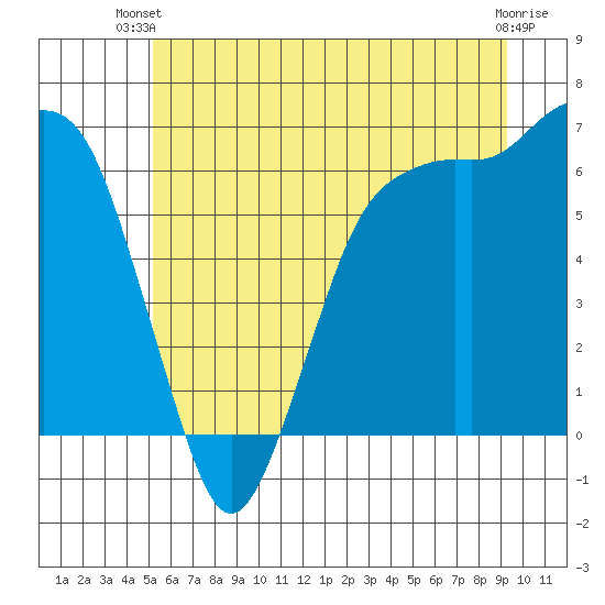 Port Angeles tide chart for Thursday, June 20, 2024