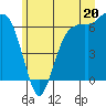 Port Angeles tide chart for Thursday, June 20, 2024
