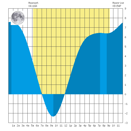Port Angeles tide chart for Friday, June 21, 2024