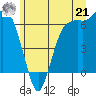 Port Angeles tide chart for Friday, June 21, 2024