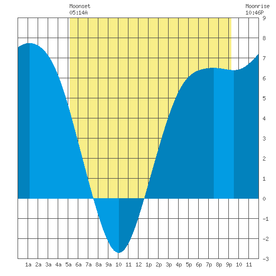 Port Angeles tide chart for Saturday, June 22, 2024