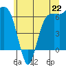 Port Angeles tide chart for Saturday, June 22, 2024