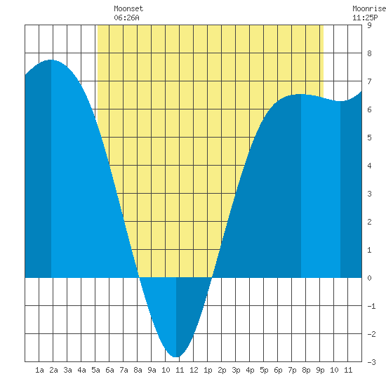 Port Angeles tide chart for Sunday, June 23, 2024