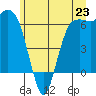 Port Angeles tide chart for Sunday, June 23, 2024