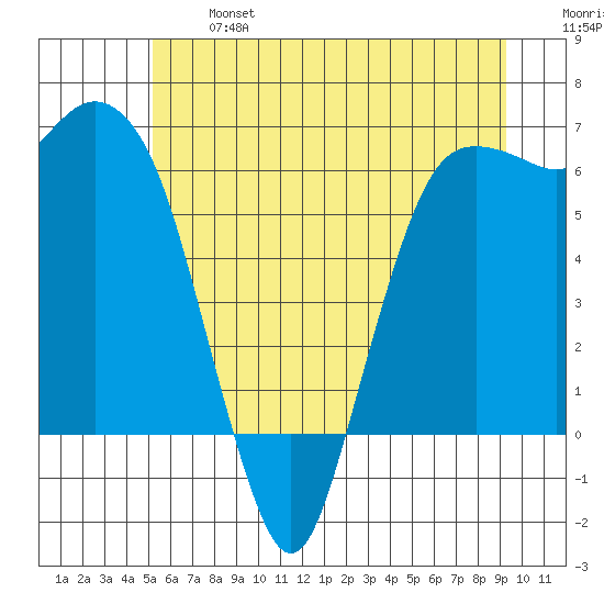 Port Angeles tide chart for Monday, June 24, 2024
