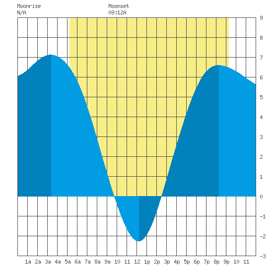 Port Angeles tide chart for Tuesday, June 25, 2024