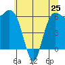 Port Angeles tide chart for Tuesday, June 25, 2024