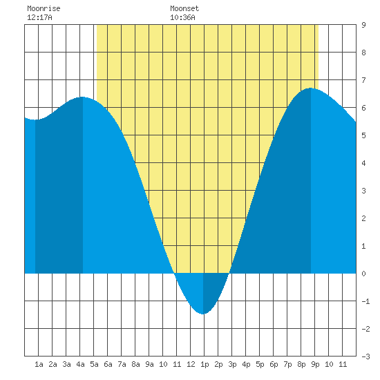 Port Angeles tide chart for Wednesday, June 26, 2024