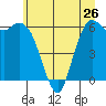 Port Angeles tide chart for Wednesday, June 26, 2024