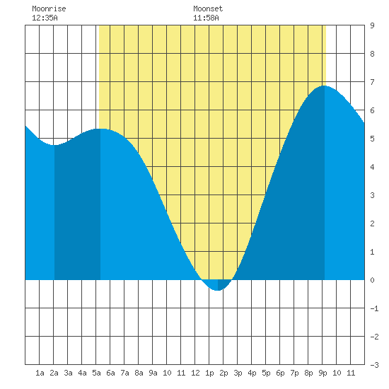 Port Angeles tide chart for Thursday, June 27, 2024