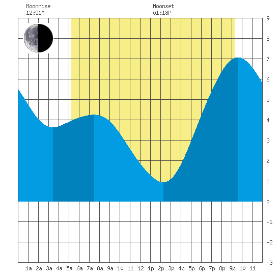Port Angeles tide chart for Friday, June 28, 2024
