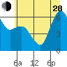 Port Angeles tide chart for Friday, June 28, 2024