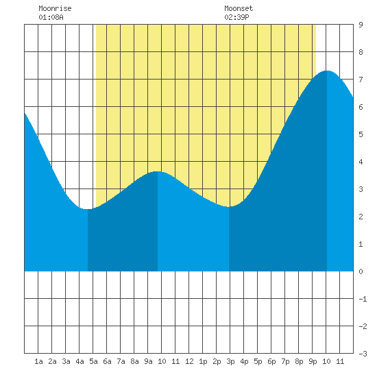 Port Angeles tide chart for Saturday, June 29, 2024