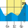 Port Angeles tide chart for Saturday, June 29, 2024