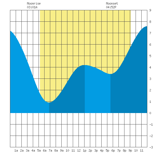 Port Angeles tide chart for Sunday, June 2, 2024