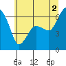 Port Angeles tide chart for Sunday, June 2, 2024