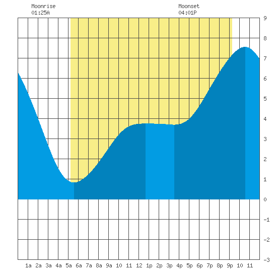 Port Angeles tide chart for Sunday, June 30, 2024