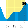 Port Angeles tide chart for Sunday, June 30, 2024