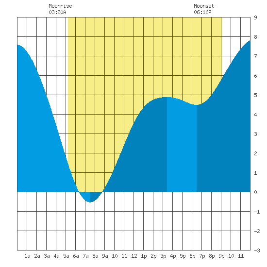 Port Angeles tide chart for Monday, June 3, 2024