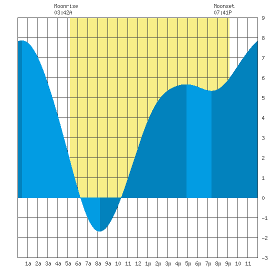 Port Angeles tide chart for Tuesday, June 4, 2024