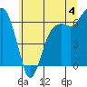 Port Angeles tide chart for Tuesday, June 4, 2024