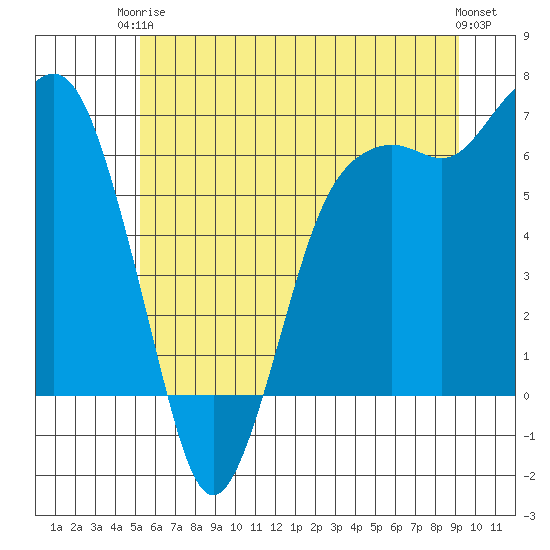 Port Angeles tide chart for Wednesday, June 5, 2024