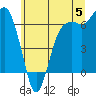 Port Angeles tide chart for Wednesday, June 5, 2024