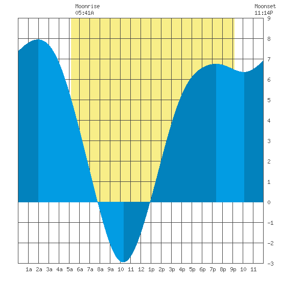 Port Angeles tide chart for Friday, June 7, 2024