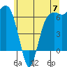 Port Angeles tide chart for Friday, June 7, 2024