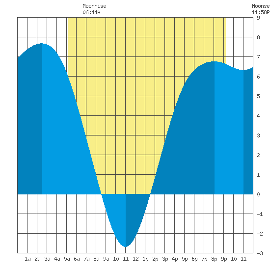 Port Angeles tide chart for Saturday, June 8, 2024