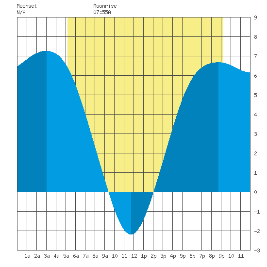 Port Angeles tide chart for Sunday, June 9, 2024