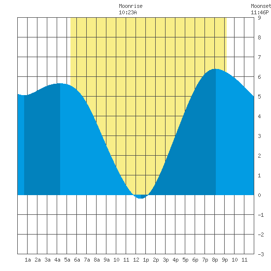 Port Angeles tide chart for Wednesday, July 10, 2024