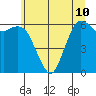 Port Angeles tide chart for Wednesday, July 10, 2024
