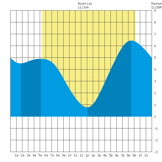 Port Angeles tide chart for Thursday, July 11, 2024