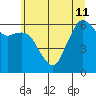 Port Angeles tide chart for Thursday, July 11, 2024