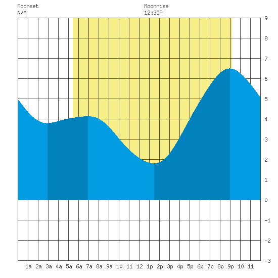 Port Angeles tide chart for Friday, July 12, 2024