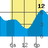Port Angeles tide chart for Friday, July 12, 2024