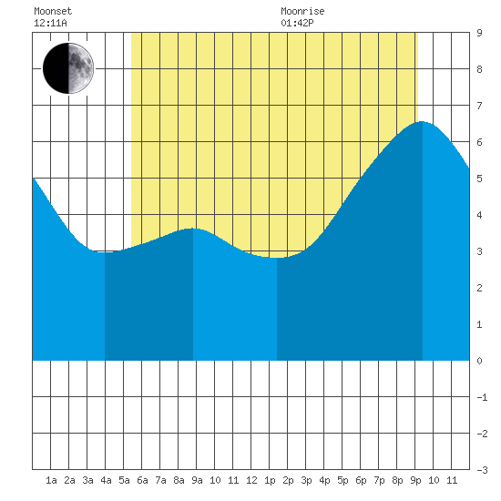 Port Angeles tide chart for Saturday, July 13, 2024