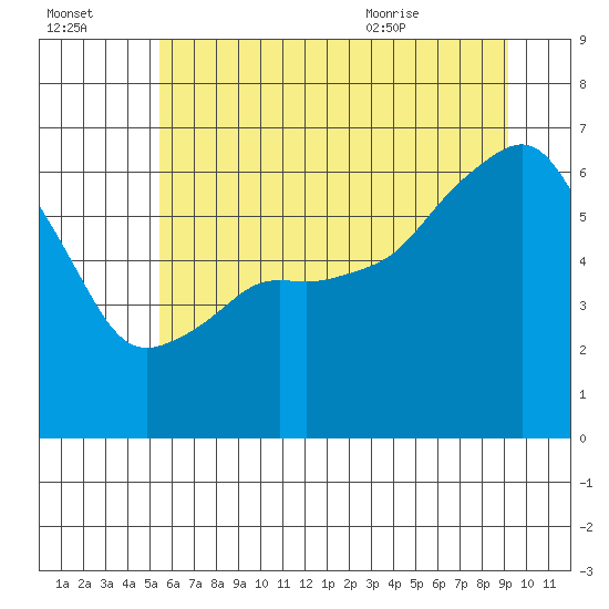 Port Angeles tide chart for Sunday, July 14, 2024