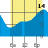 Port Angeles tide chart for Sunday, July 14, 2024
