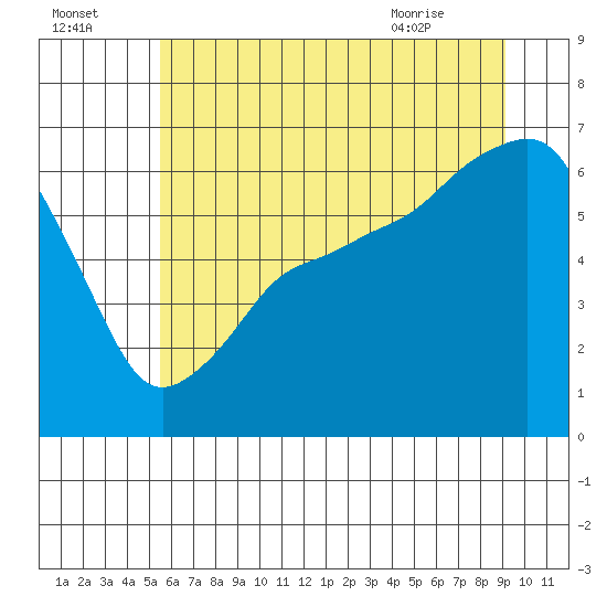 Port Angeles tide chart for Monday, July 15, 2024