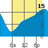 Port Angeles tide chart for Monday, July 15, 2024