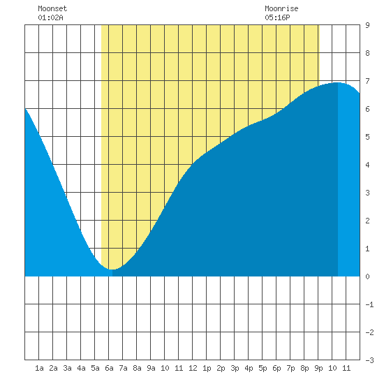 Port Angeles tide chart for Tuesday, July 16, 2024