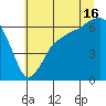 Port Angeles tide chart for Tuesday, July 16, 2024