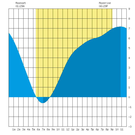Port Angeles tide chart for Wednesday, July 17, 2024