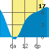Port Angeles tide chart for Wednesday, July 17, 2024