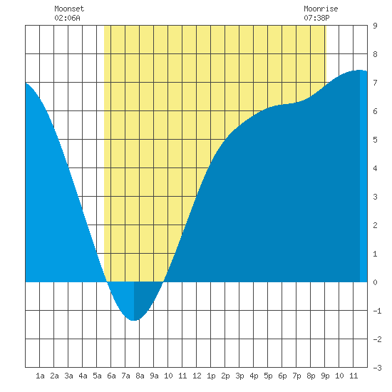 Port Angeles tide chart for Thursday, July 18, 2024