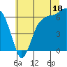 Port Angeles tide chart for Thursday, July 18, 2024