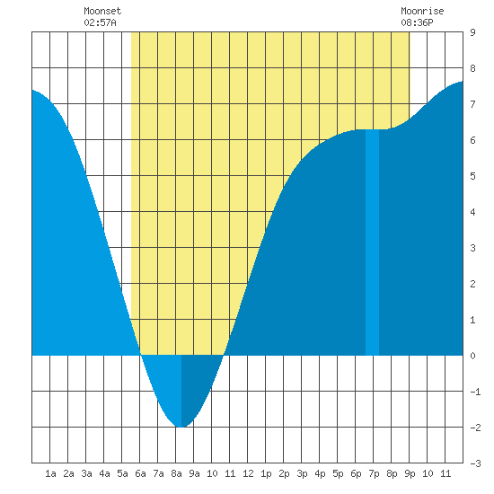 Port Angeles tide chart for Friday, July 19, 2024